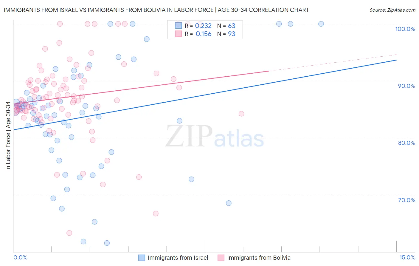 Immigrants from Israel vs Immigrants from Bolivia In Labor Force | Age 30-34