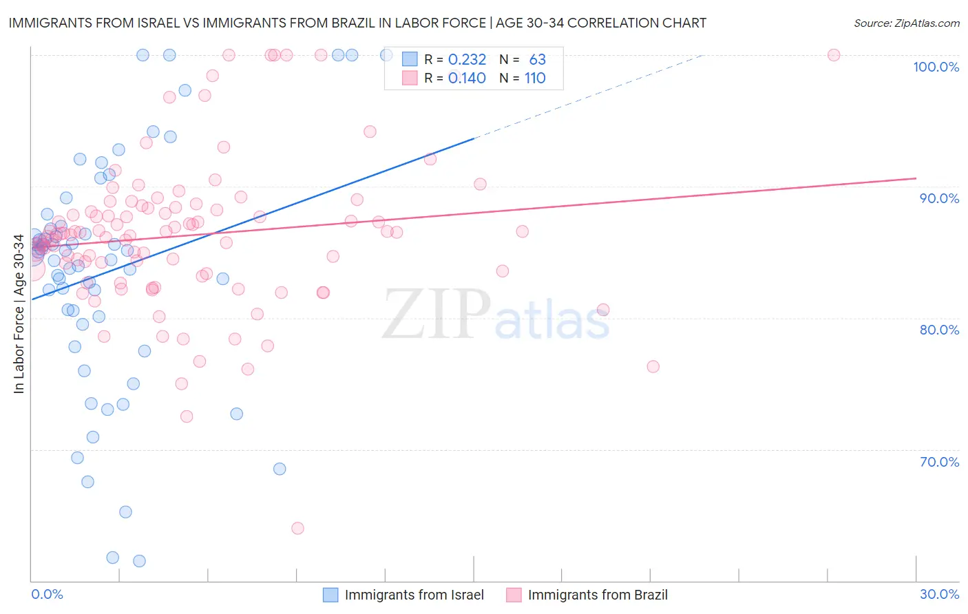 Immigrants from Israel vs Immigrants from Brazil In Labor Force | Age 30-34