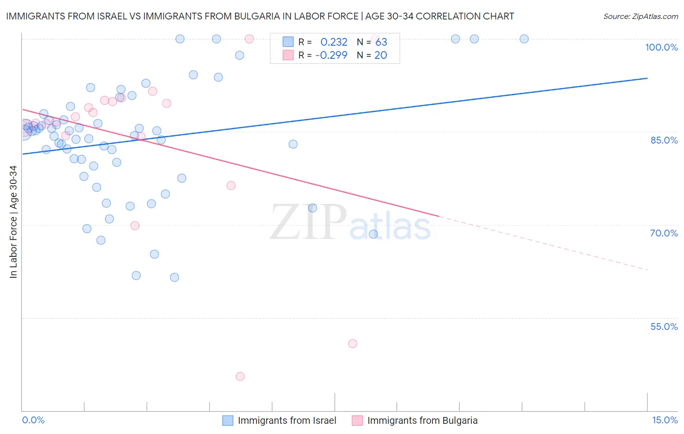 Immigrants from Israel vs Immigrants from Bulgaria In Labor Force | Age 30-34