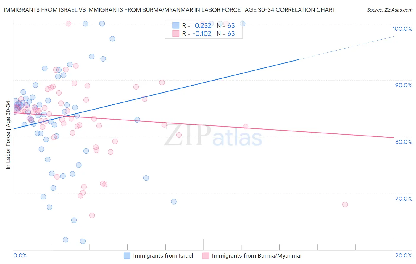 Immigrants from Israel vs Immigrants from Burma/Myanmar In Labor Force | Age 30-34