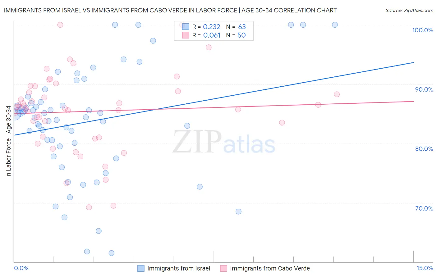 Immigrants from Israel vs Immigrants from Cabo Verde In Labor Force | Age 30-34