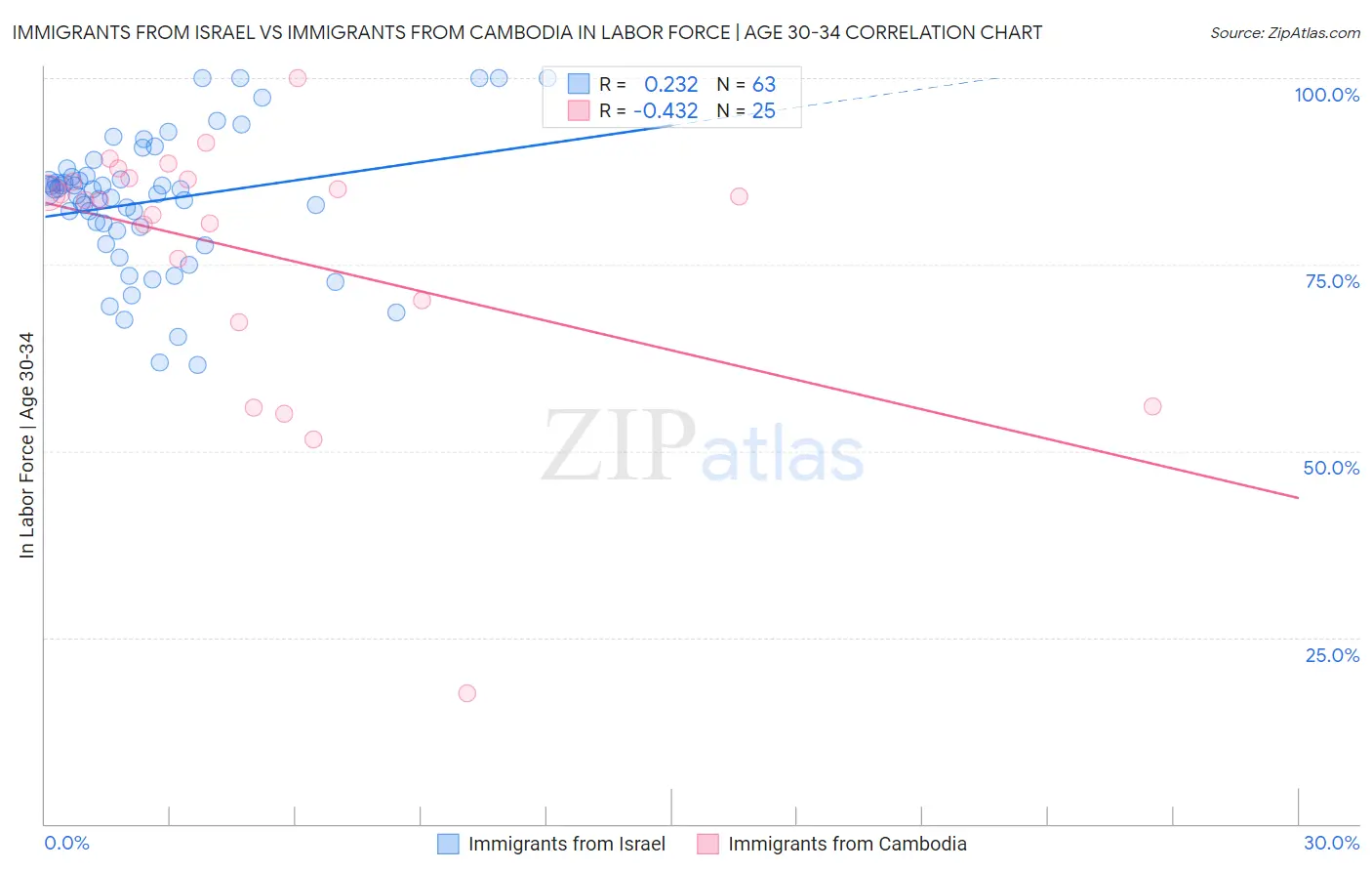 Immigrants from Israel vs Immigrants from Cambodia In Labor Force | Age 30-34