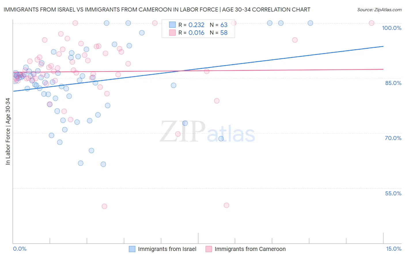 Immigrants from Israel vs Immigrants from Cameroon In Labor Force | Age 30-34