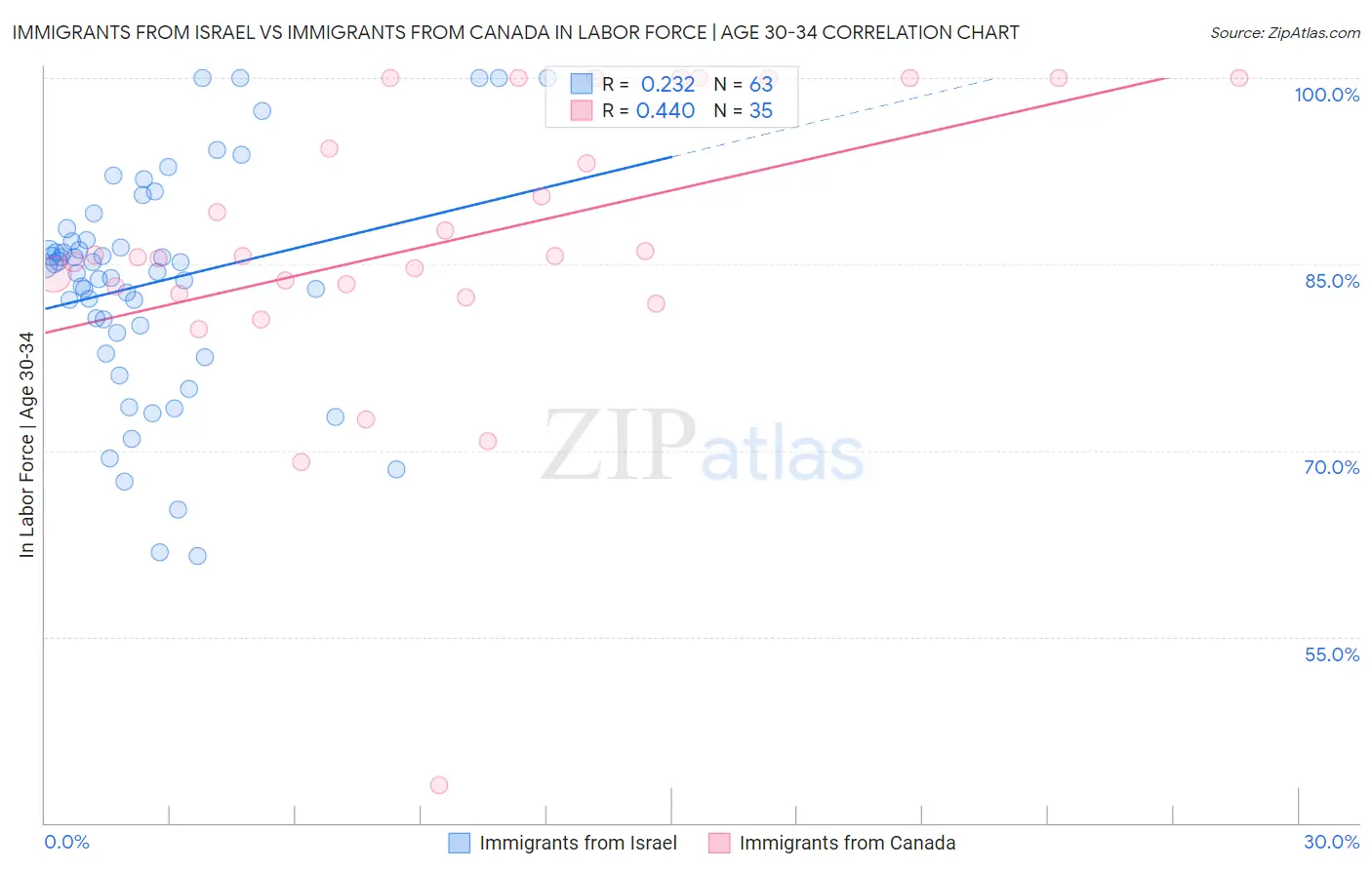 Immigrants from Israel vs Immigrants from Canada In Labor Force | Age 30-34
