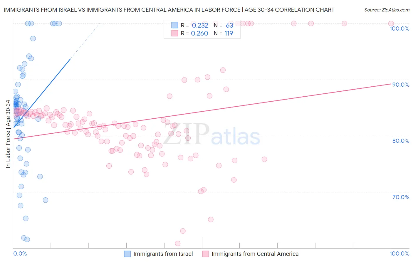 Immigrants from Israel vs Immigrants from Central America In Labor Force | Age 30-34