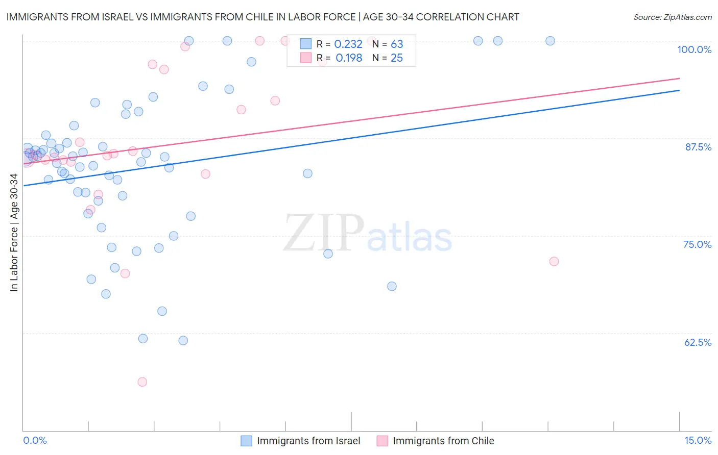 Immigrants from Israel vs Immigrants from Chile In Labor Force | Age 30-34