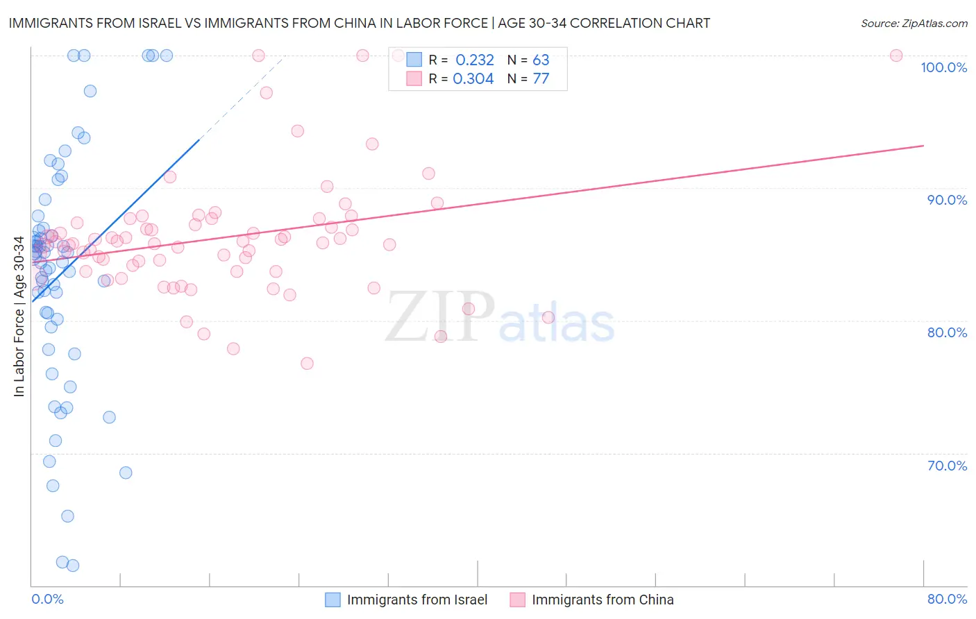 Immigrants from Israel vs Immigrants from China In Labor Force | Age 30-34