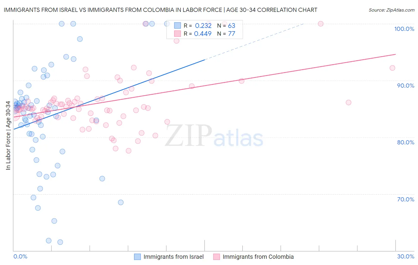 Immigrants from Israel vs Immigrants from Colombia In Labor Force | Age 30-34