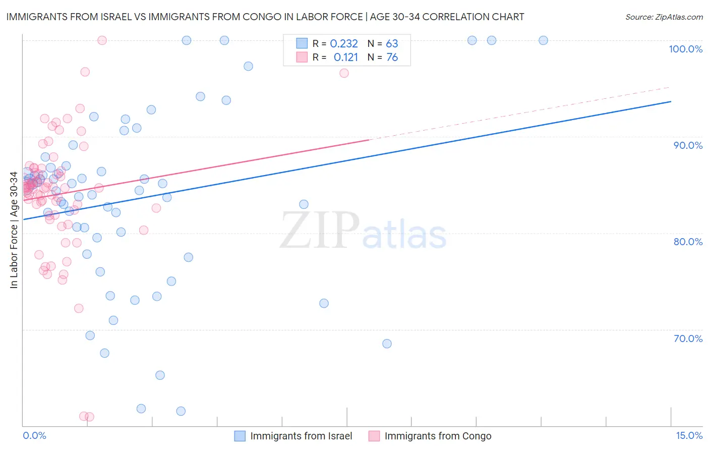 Immigrants from Israel vs Immigrants from Congo In Labor Force | Age 30-34