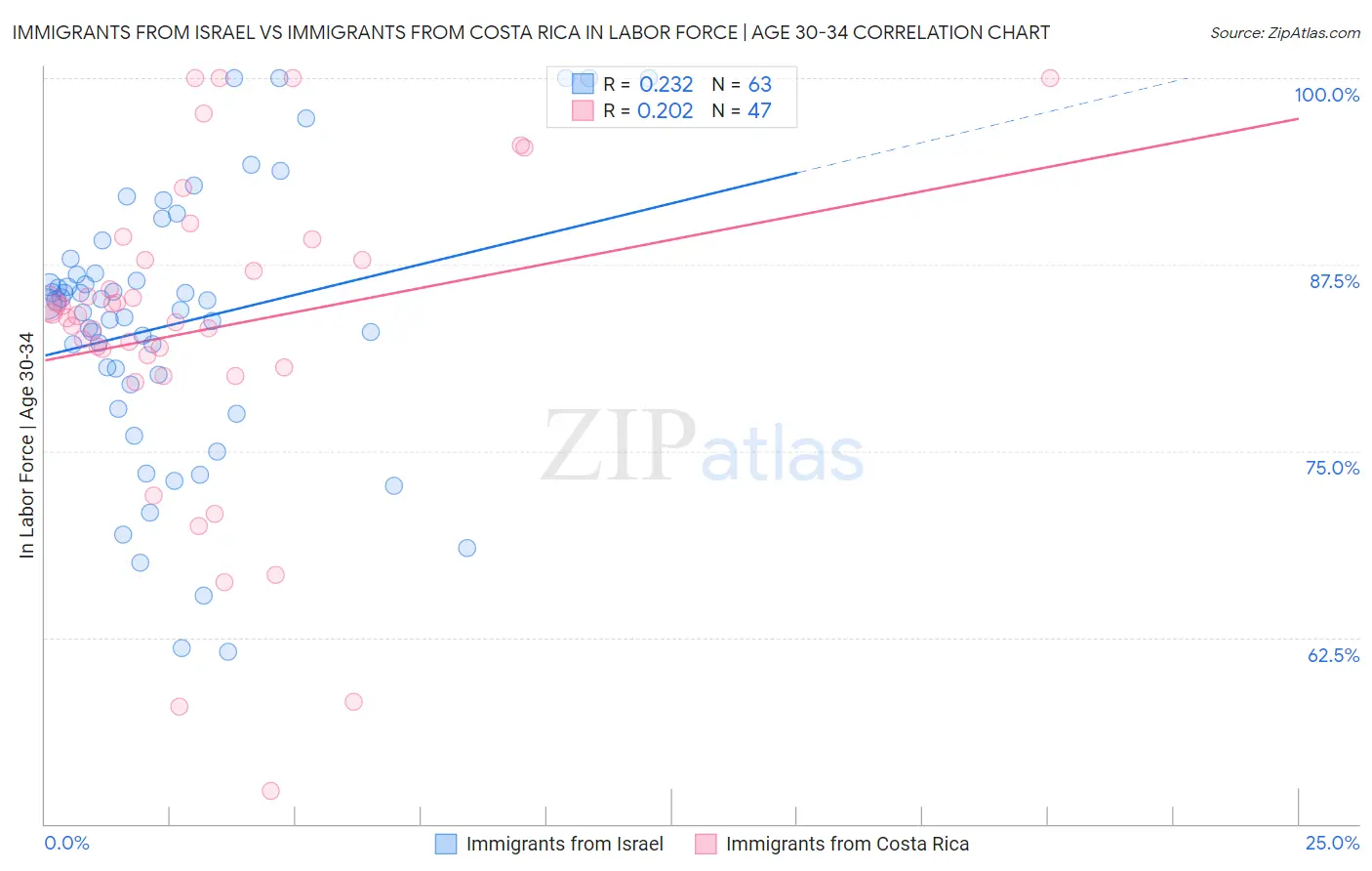 Immigrants from Israel vs Immigrants from Costa Rica In Labor Force | Age 30-34