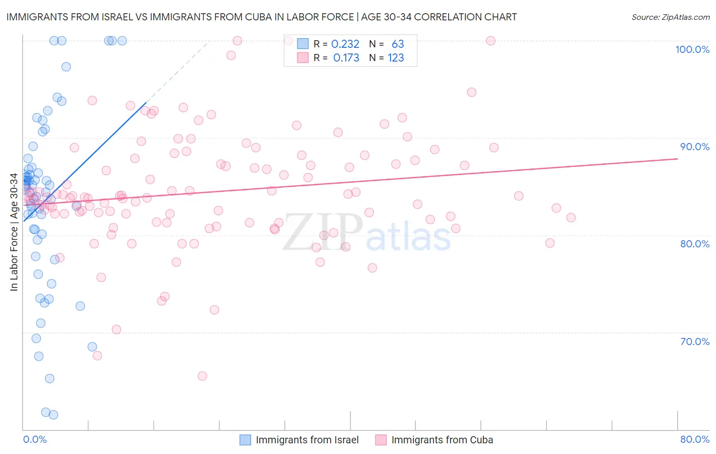 Immigrants from Israel vs Immigrants from Cuba In Labor Force | Age 30-34