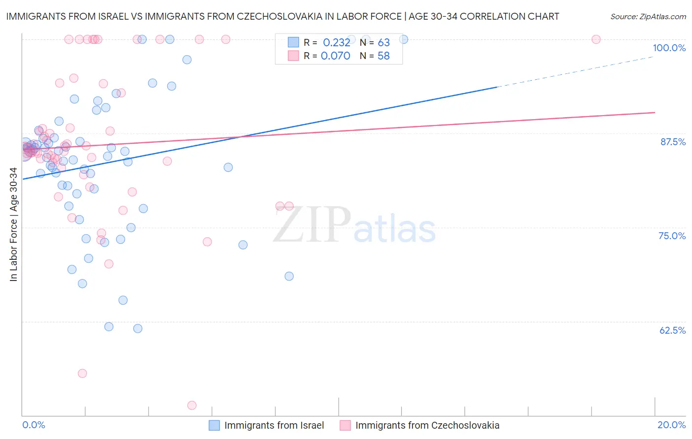 Immigrants from Israel vs Immigrants from Czechoslovakia In Labor Force | Age 30-34