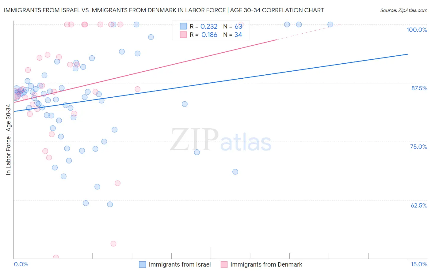 Immigrants from Israel vs Immigrants from Denmark In Labor Force | Age 30-34