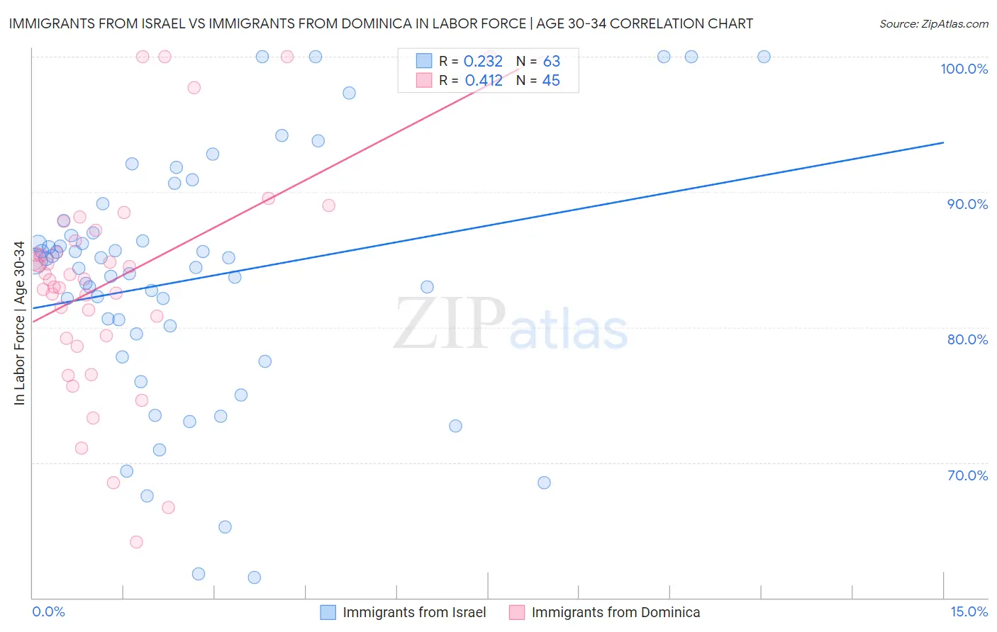 Immigrants from Israel vs Immigrants from Dominica In Labor Force | Age 30-34