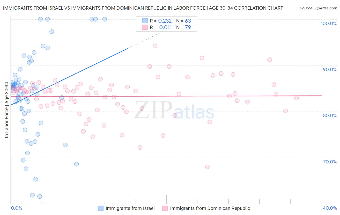 Immigrants from Israel vs Immigrants from Dominican Republic In Labor Force | Age 30-34