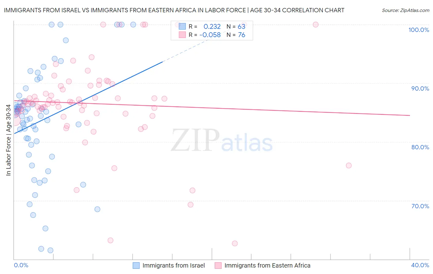 Immigrants from Israel vs Immigrants from Eastern Africa In Labor Force | Age 30-34