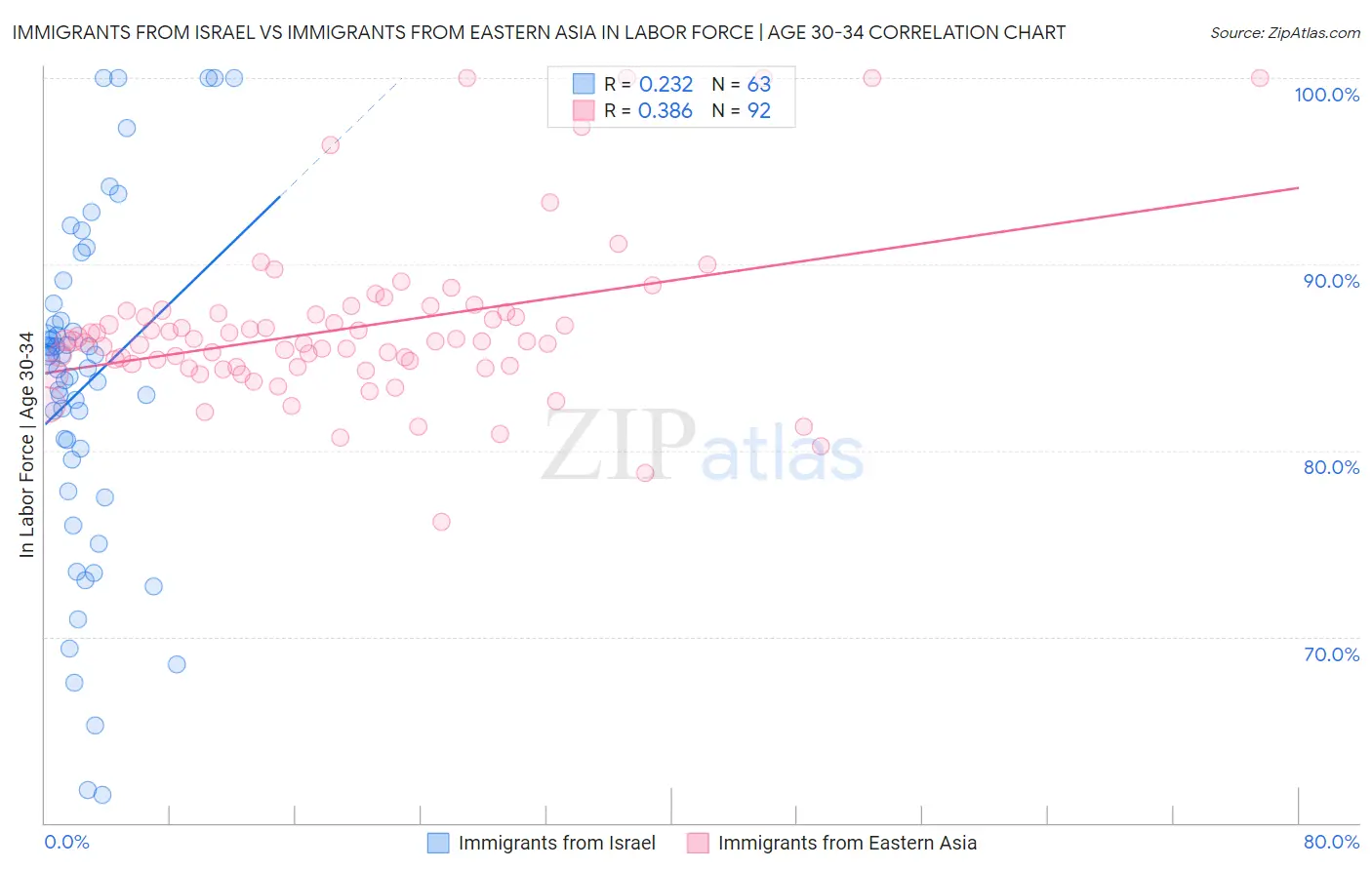 Immigrants from Israel vs Immigrants from Eastern Asia In Labor Force | Age 30-34