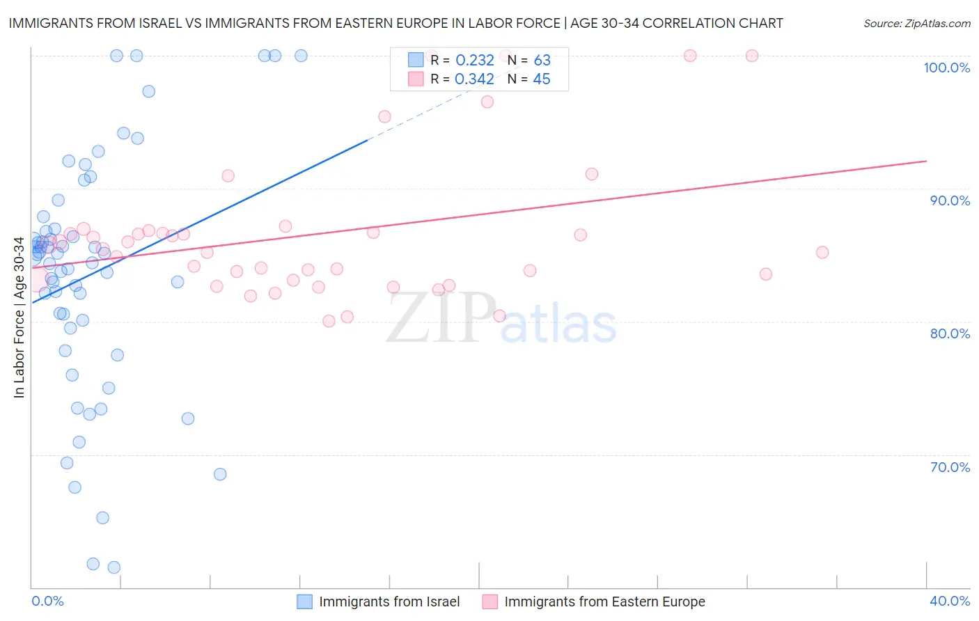 Immigrants from Israel vs Immigrants from Eastern Europe In Labor Force | Age 30-34