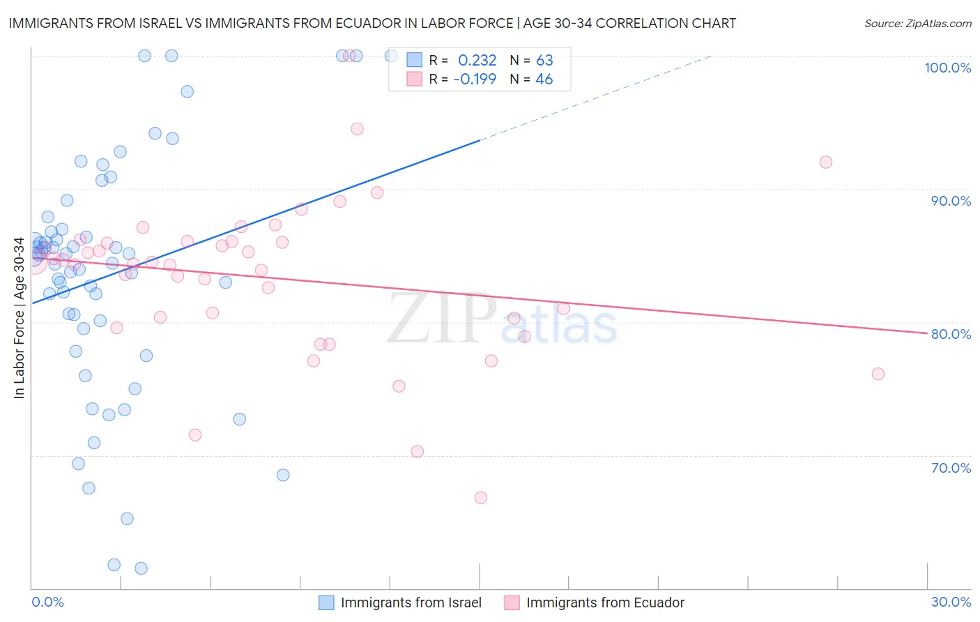 Immigrants from Israel vs Immigrants from Ecuador In Labor Force | Age 30-34