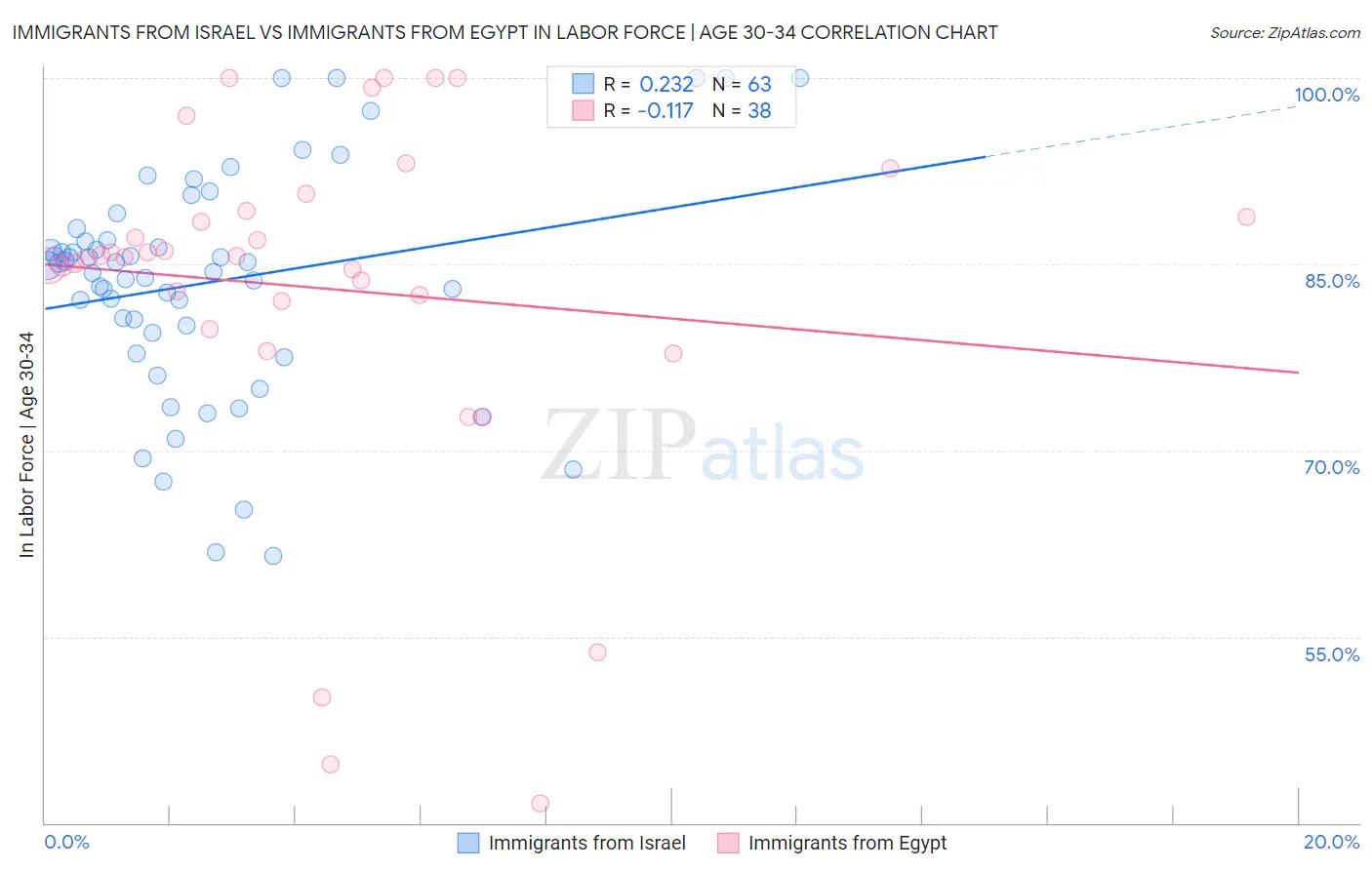 Immigrants from Israel vs Immigrants from Egypt In Labor Force | Age 30-34