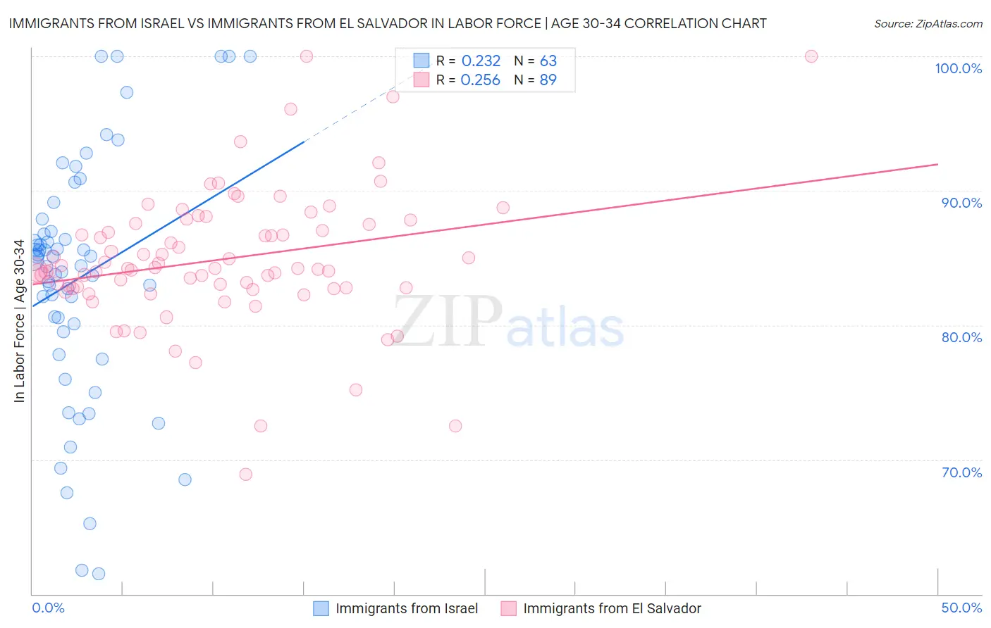 Immigrants from Israel vs Immigrants from El Salvador In Labor Force | Age 30-34