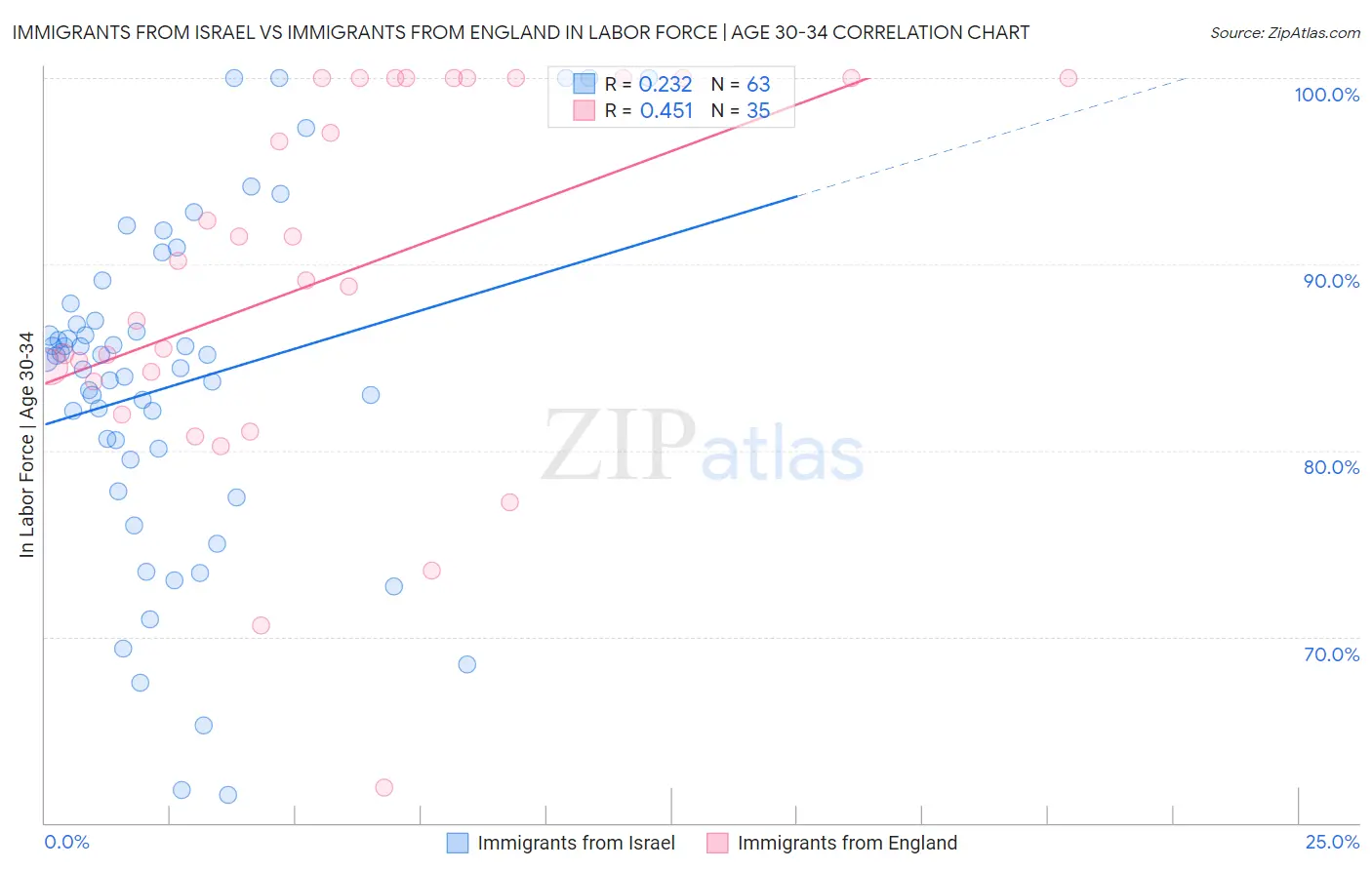 Immigrants from Israel vs Immigrants from England In Labor Force | Age 30-34