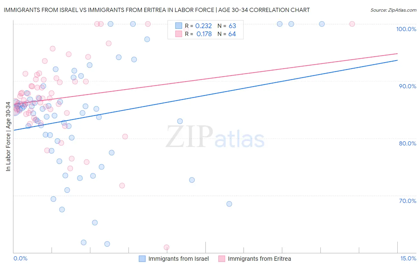 Immigrants from Israel vs Immigrants from Eritrea In Labor Force | Age 30-34