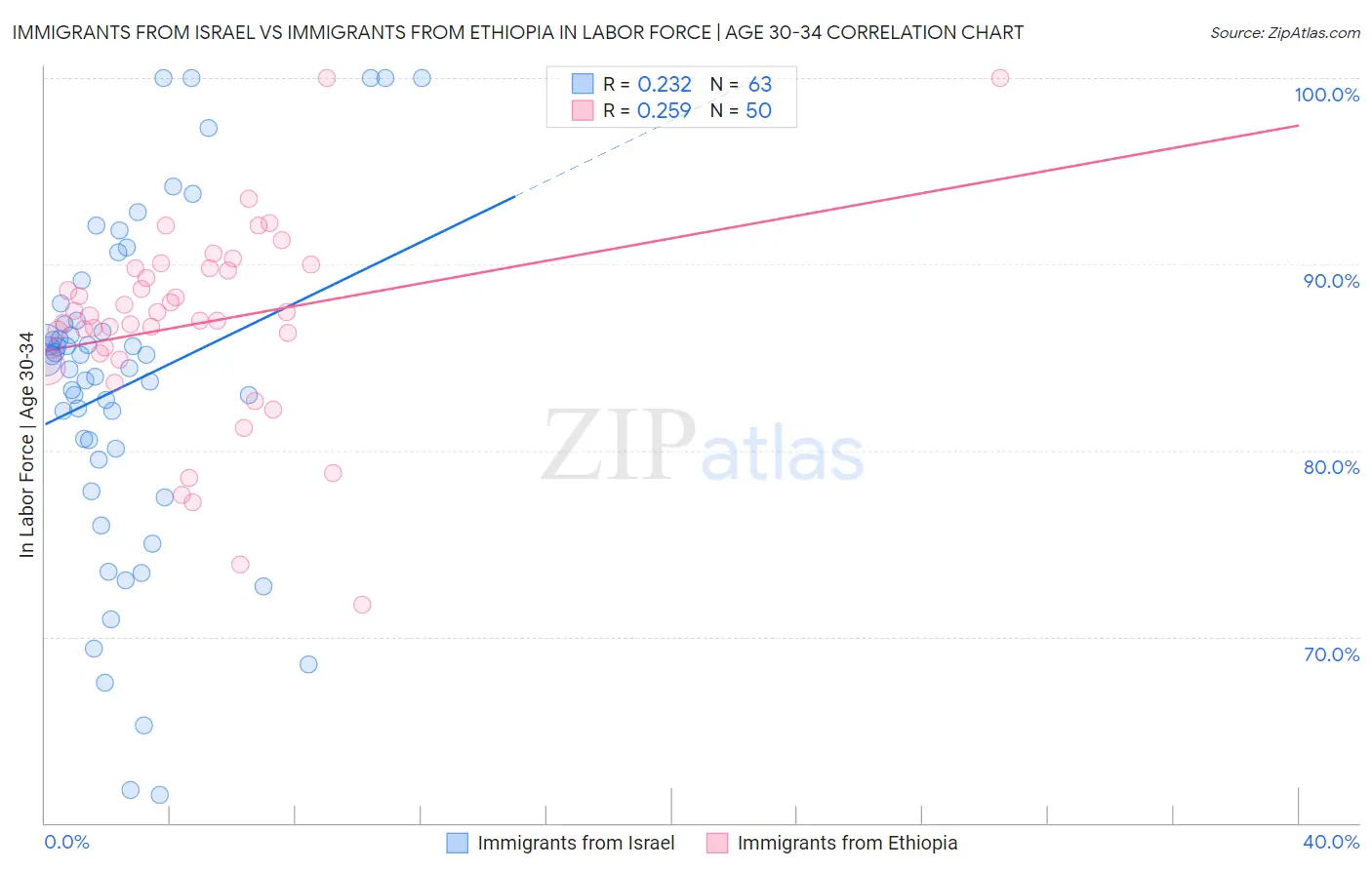 Immigrants from Israel vs Immigrants from Ethiopia In Labor Force | Age 30-34