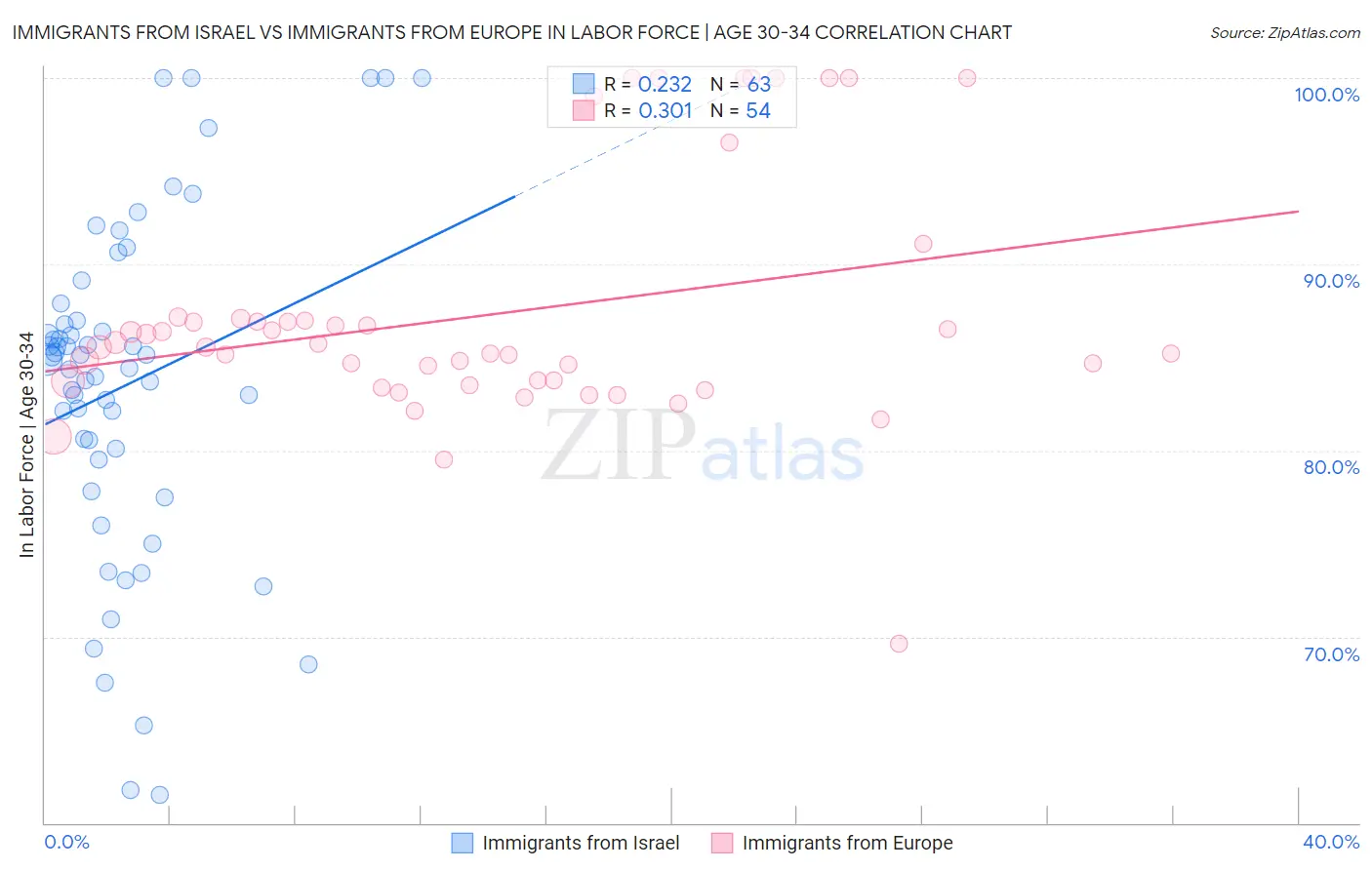 Immigrants from Israel vs Immigrants from Europe In Labor Force | Age 30-34