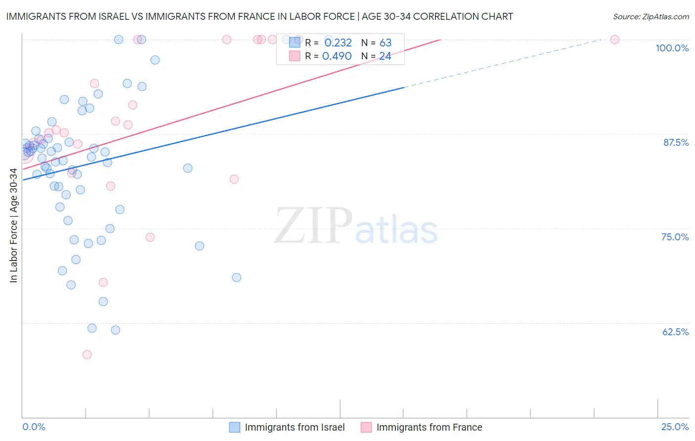 Immigrants from Israel vs Immigrants from France In Labor Force | Age 30-34
