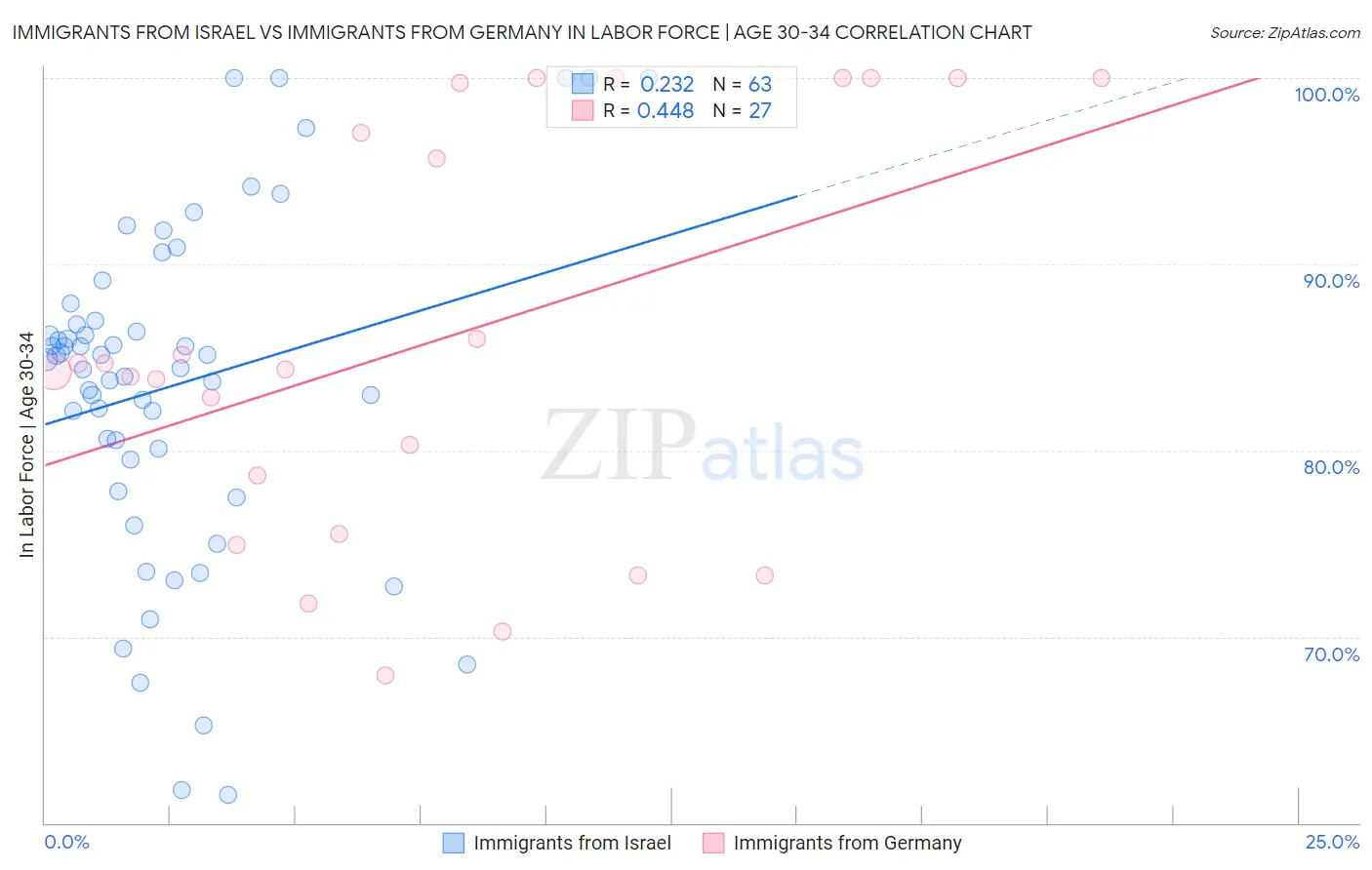 Immigrants from Israel vs Immigrants from Germany In Labor Force | Age 30-34