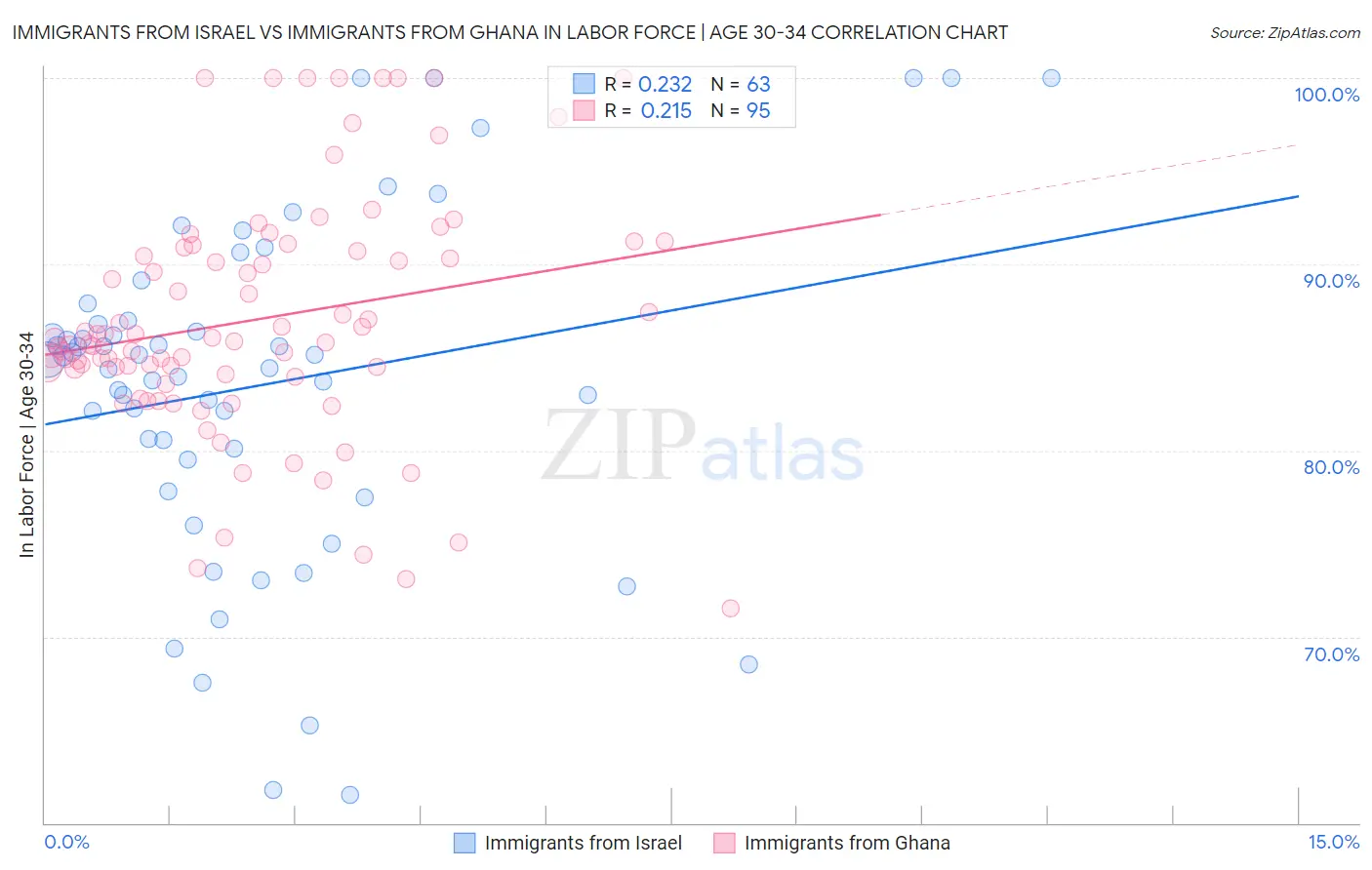Immigrants from Israel vs Immigrants from Ghana In Labor Force | Age 30-34