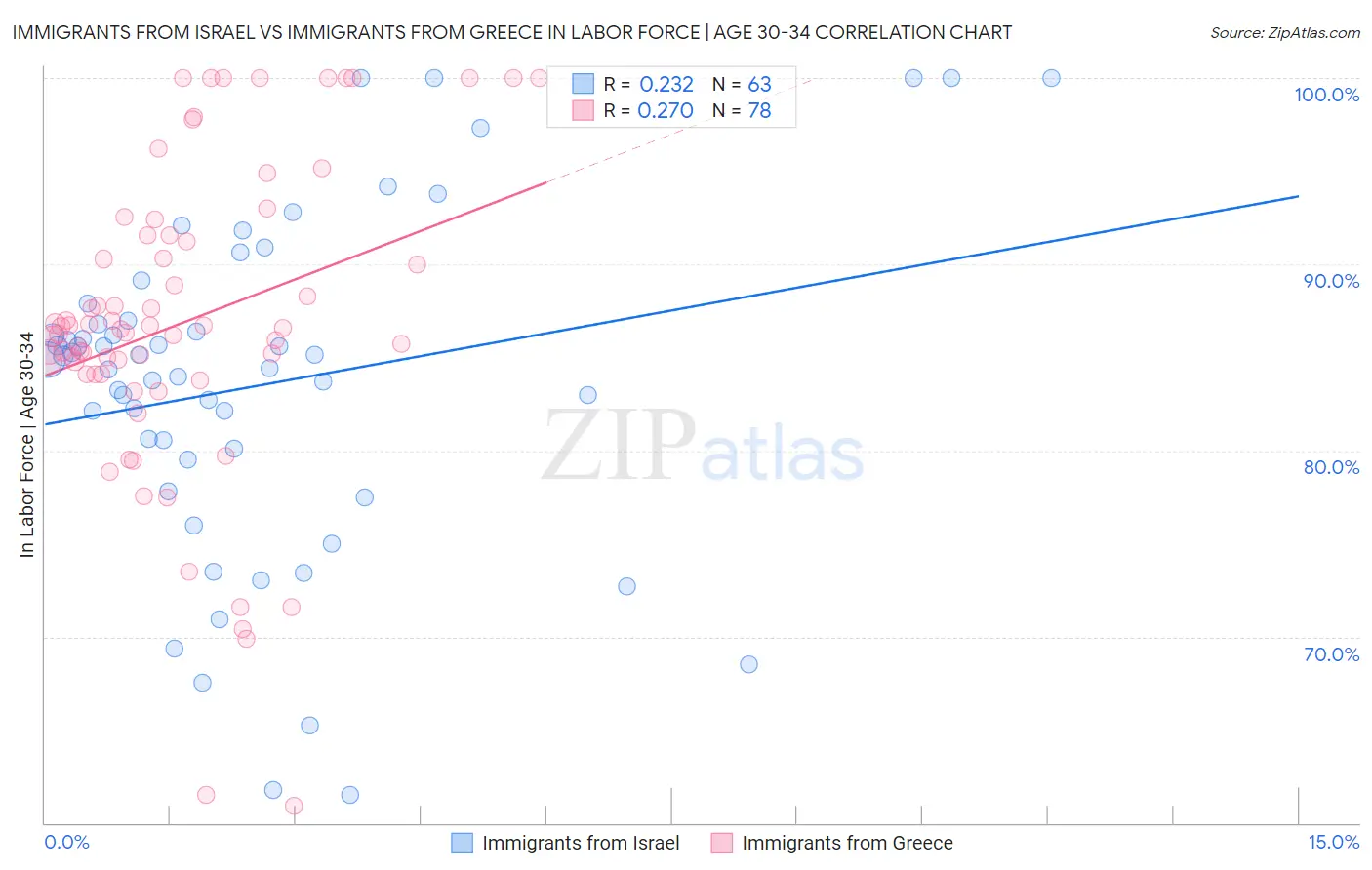 Immigrants from Israel vs Immigrants from Greece In Labor Force | Age 30-34