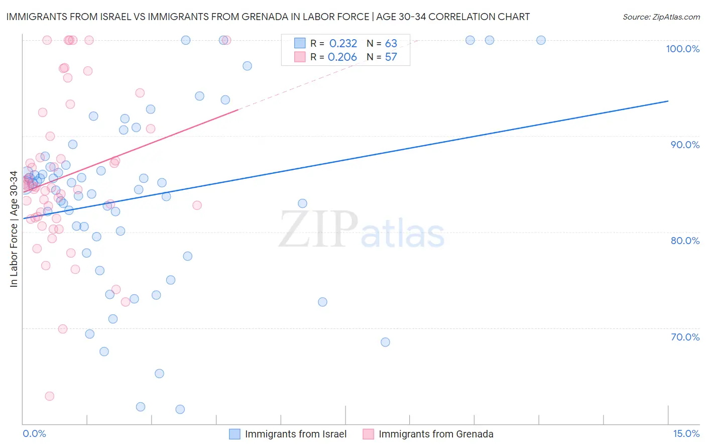 Immigrants from Israel vs Immigrants from Grenada In Labor Force | Age 30-34