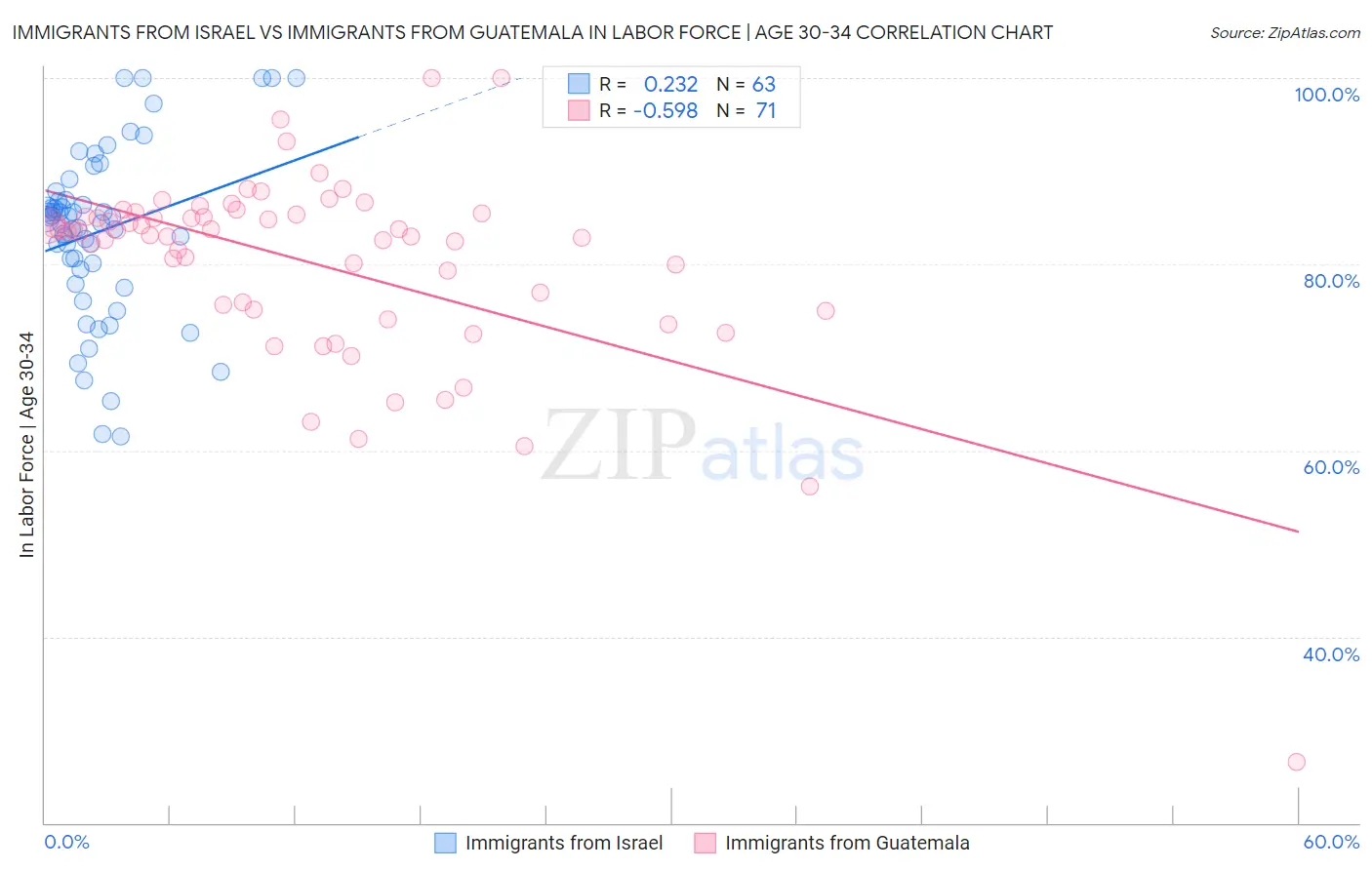 Immigrants from Israel vs Immigrants from Guatemala In Labor Force | Age 30-34