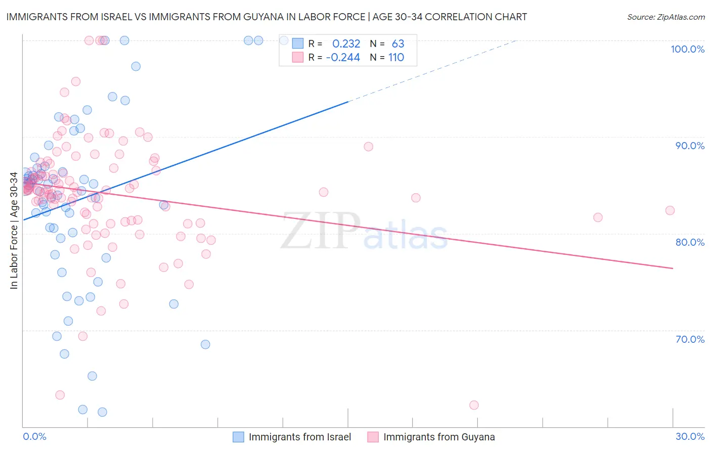 Immigrants from Israel vs Immigrants from Guyana In Labor Force | Age 30-34