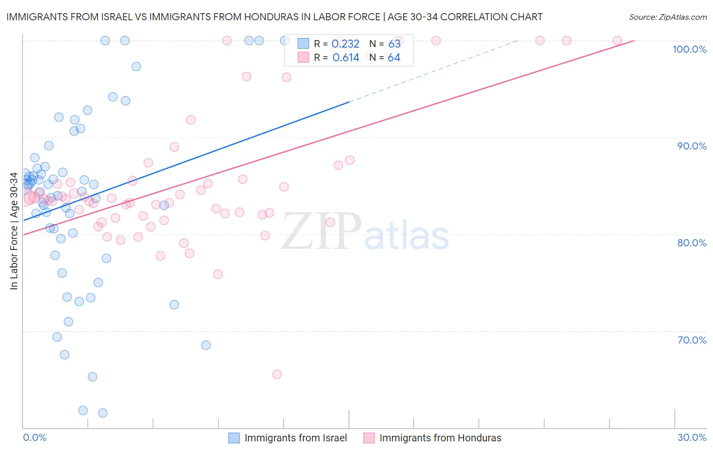 Immigrants from Israel vs Immigrants from Honduras In Labor Force | Age 30-34
