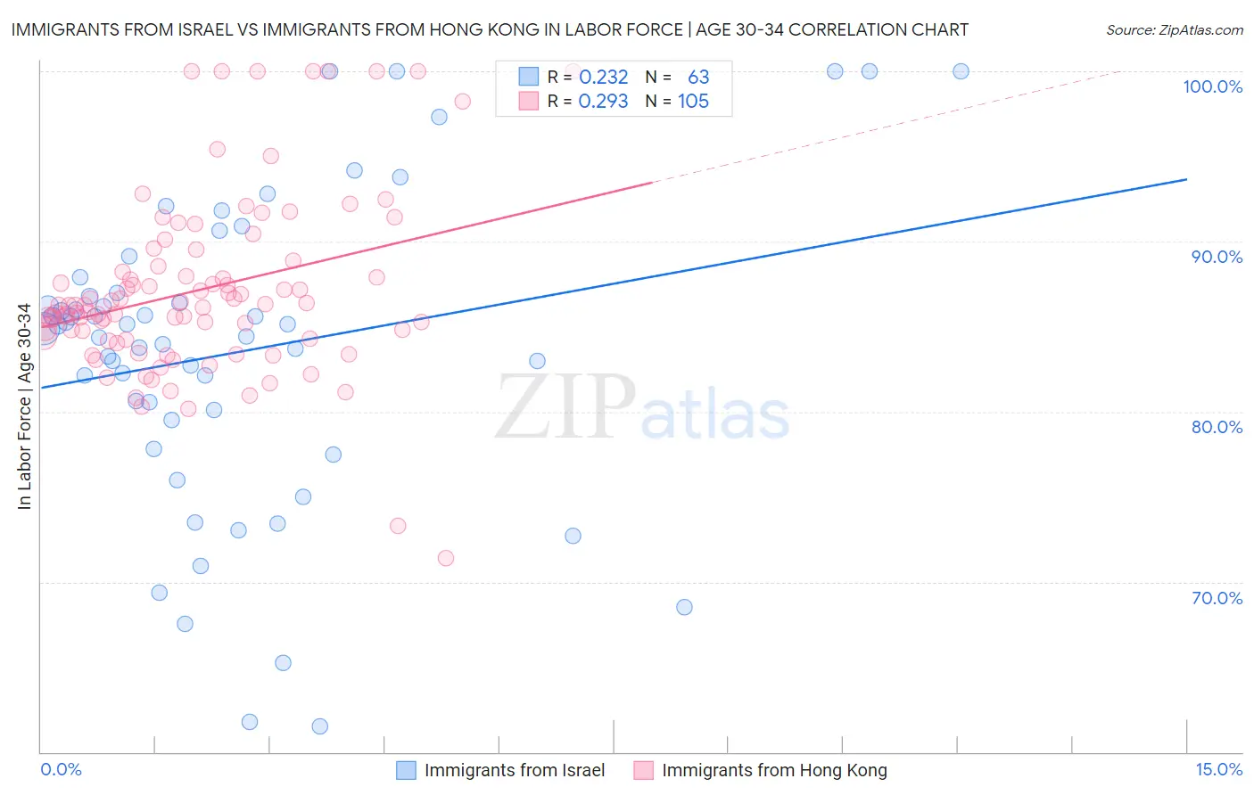 Immigrants from Israel vs Immigrants from Hong Kong In Labor Force | Age 30-34