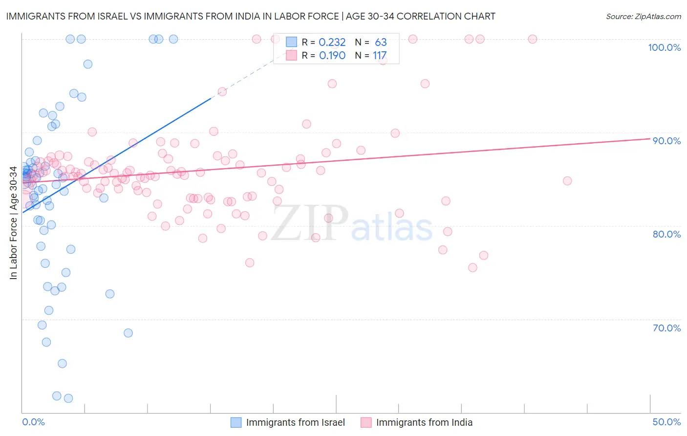 Immigrants from Israel vs Immigrants from India In Labor Force | Age 30-34