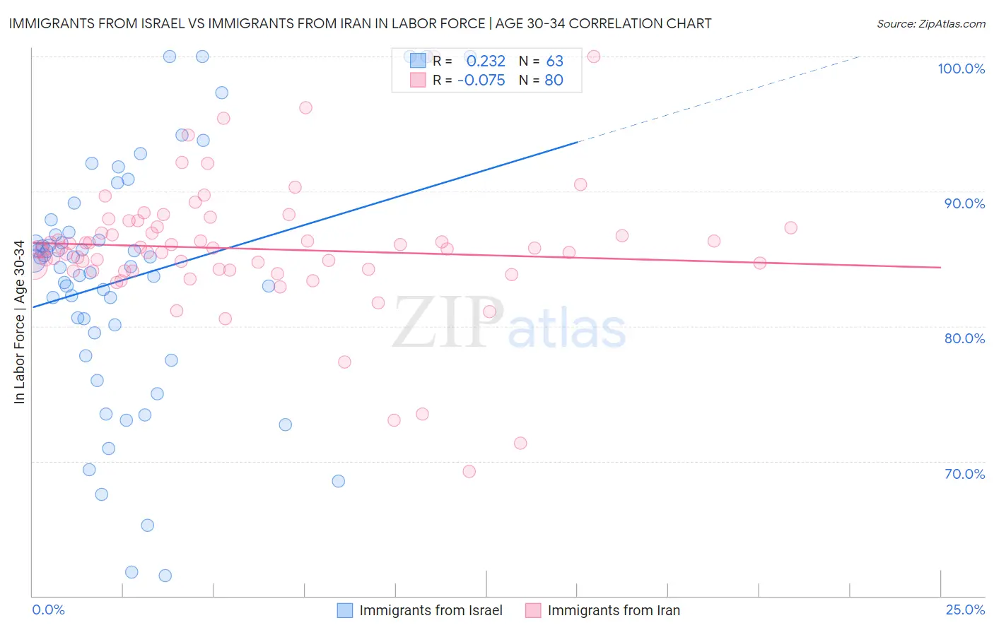 Immigrants from Israel vs Immigrants from Iran In Labor Force | Age 30-34