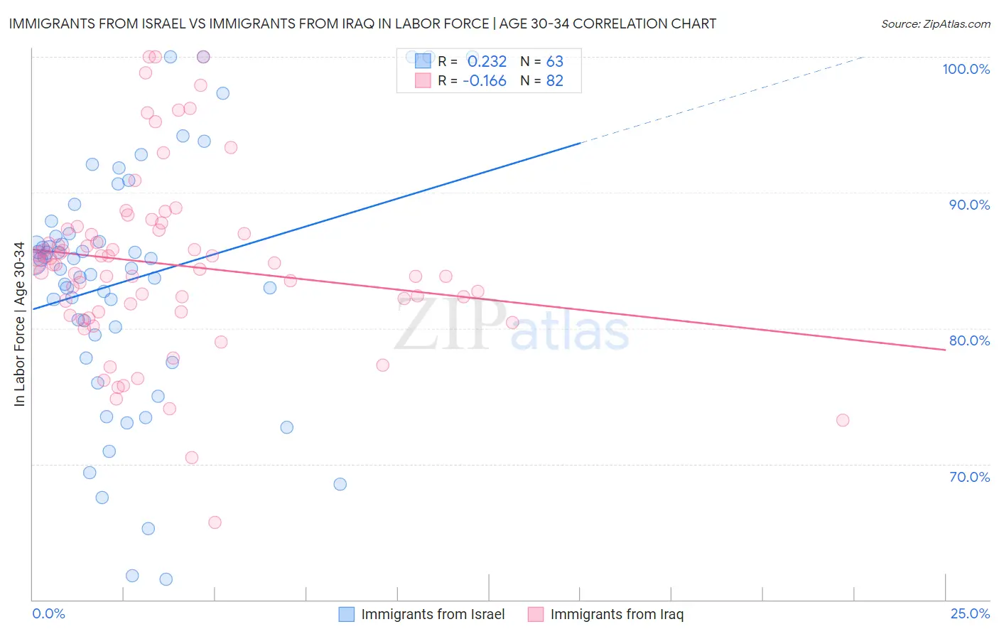 Immigrants from Israel vs Immigrants from Iraq In Labor Force | Age 30-34