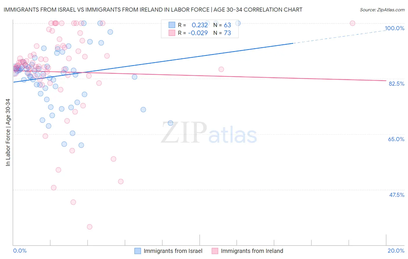 Immigrants from Israel vs Immigrants from Ireland In Labor Force | Age 30-34
