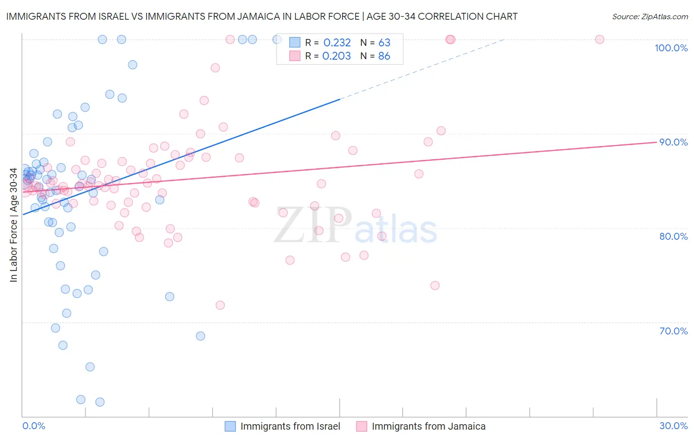 Immigrants from Israel vs Immigrants from Jamaica In Labor Force | Age 30-34