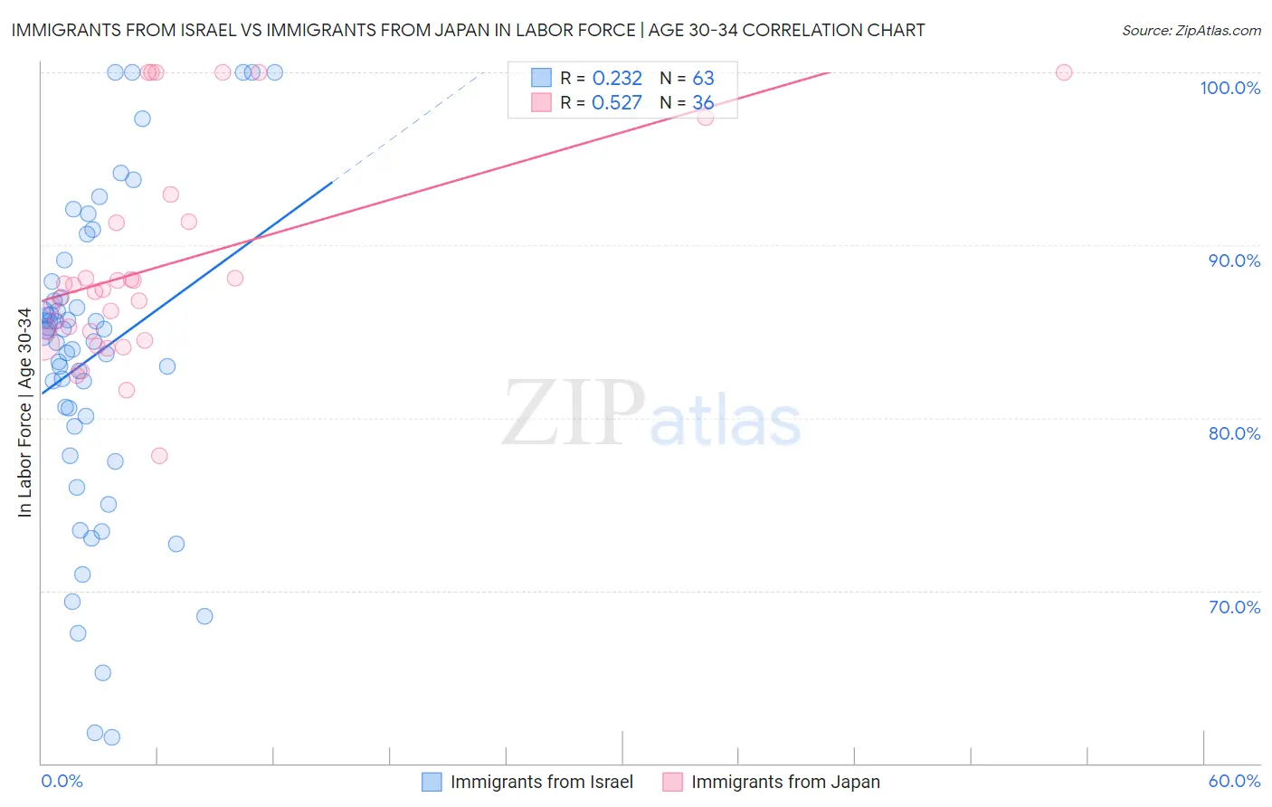 Immigrants from Israel vs Immigrants from Japan In Labor Force | Age 30-34