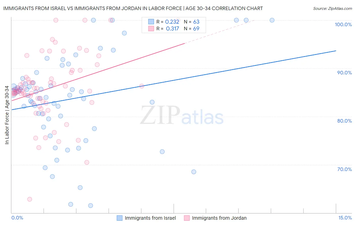 Immigrants from Israel vs Immigrants from Jordan In Labor Force | Age 30-34