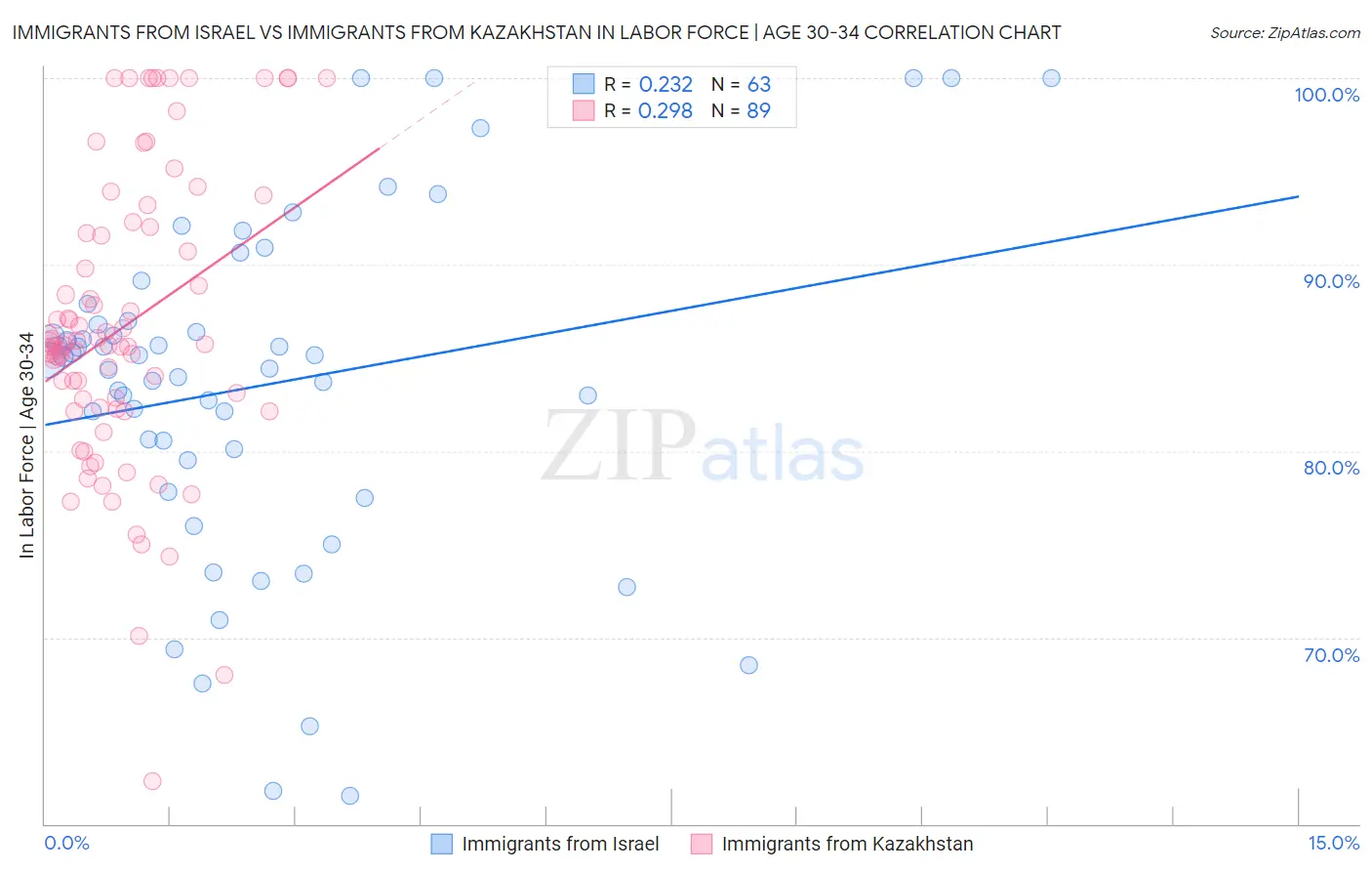 Immigrants from Israel vs Immigrants from Kazakhstan In Labor Force | Age 30-34