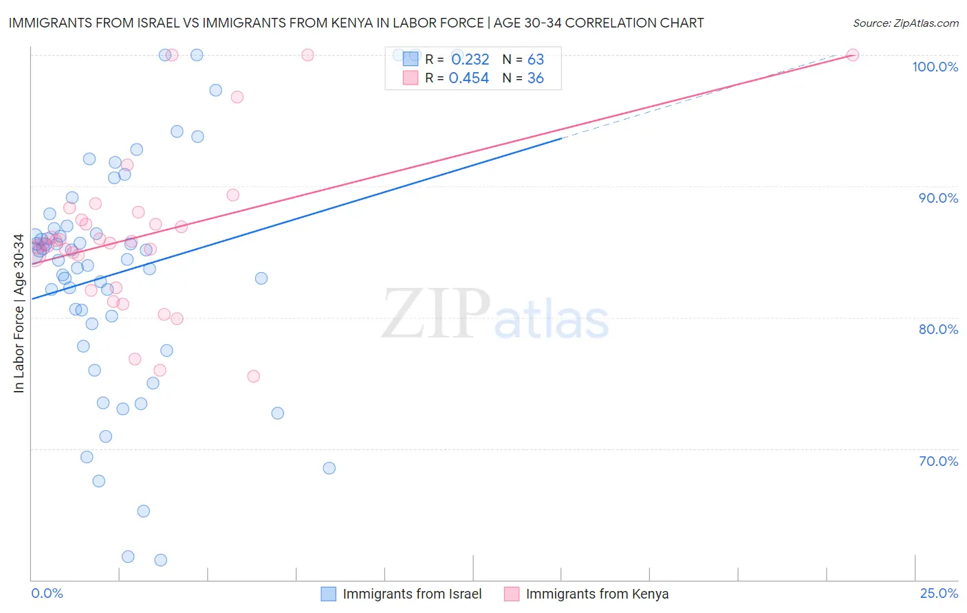 Immigrants from Israel vs Immigrants from Kenya In Labor Force | Age 30-34