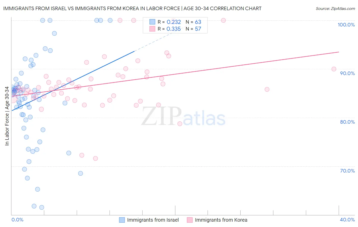 Immigrants from Israel vs Immigrants from Korea In Labor Force | Age 30-34