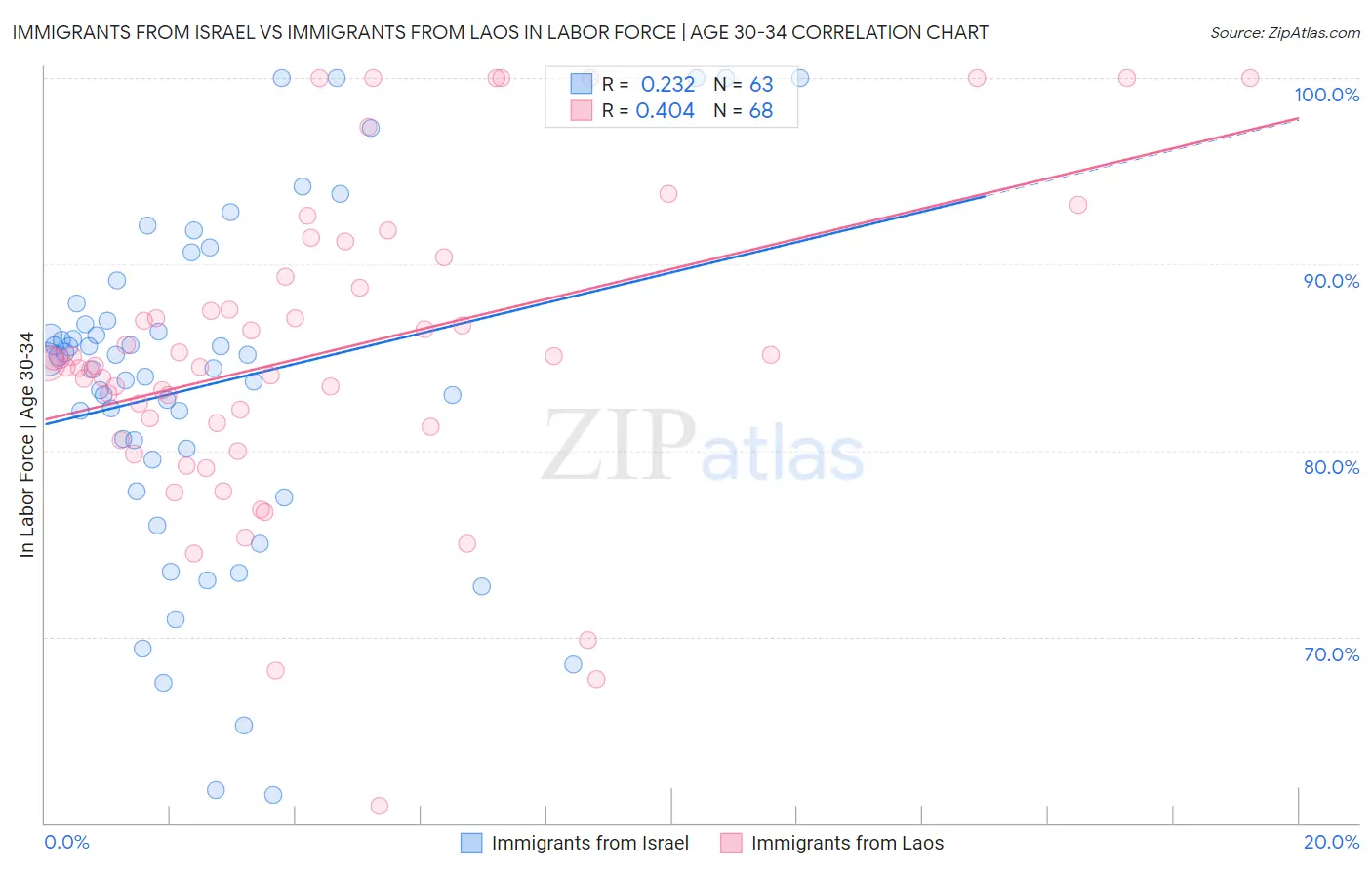 Immigrants from Israel vs Immigrants from Laos In Labor Force | Age 30-34