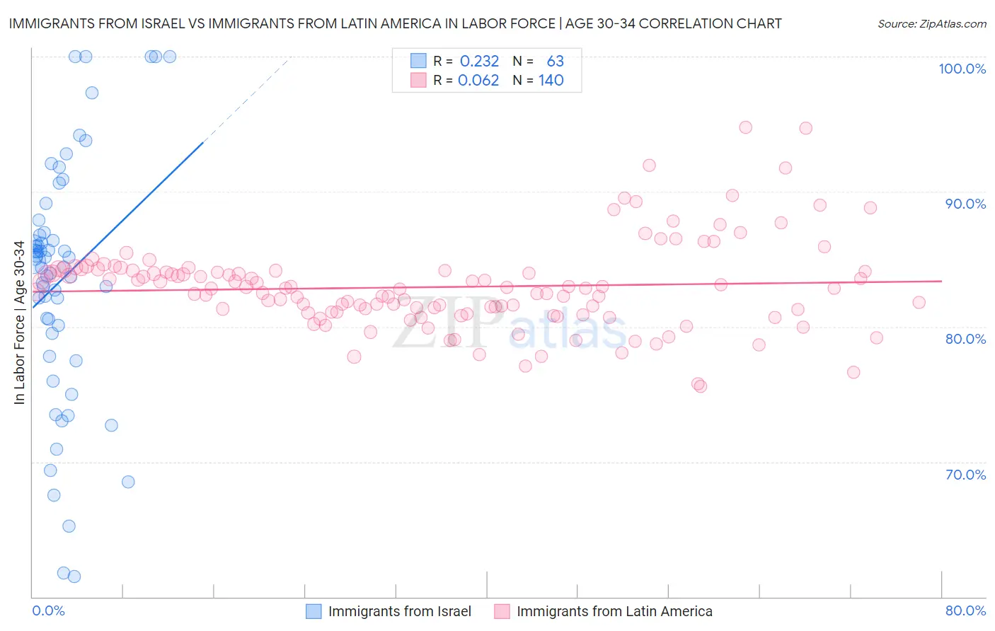 Immigrants from Israel vs Immigrants from Latin America In Labor Force | Age 30-34